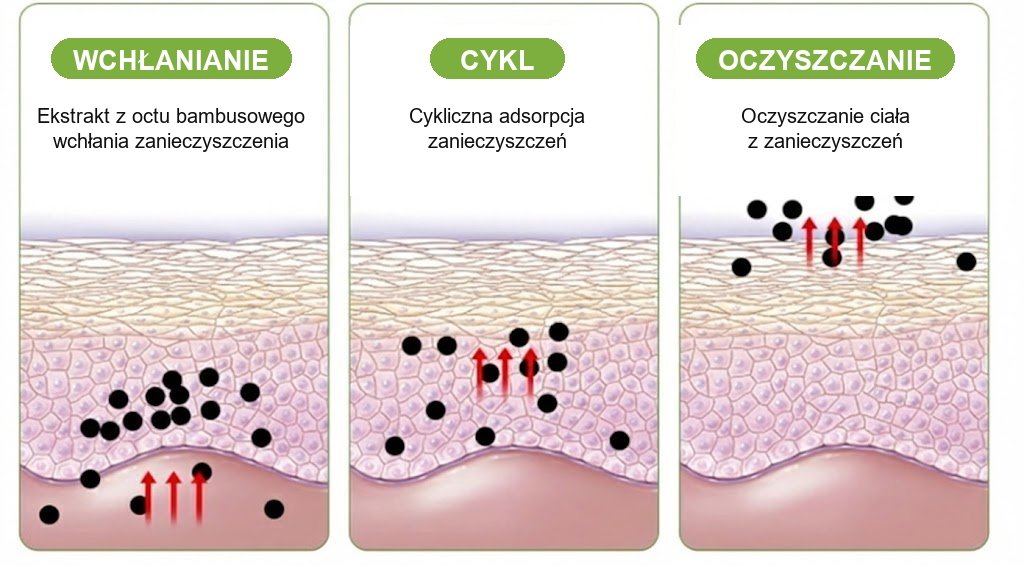Infografika przedstawiająca działanie plastra DetoxPés